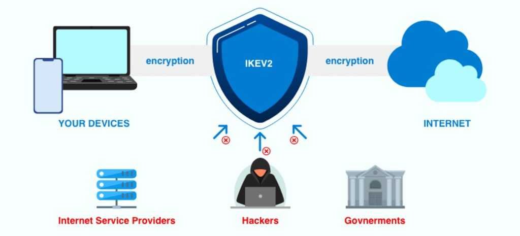 پروتکل IKEv2